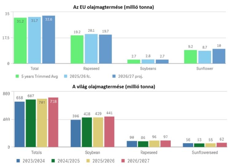 Olajmagtermelés az EU-ban és a világban Olajmagtermelés az EU-ban és a világban