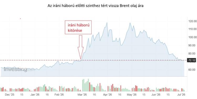 Brent olaj ára Brent olaj ára