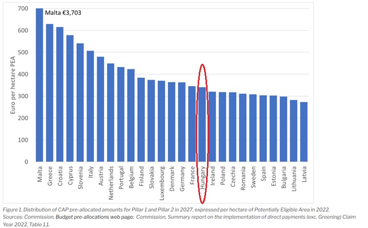 Az egy hektárra jutó KAP-támogatások becsült összege 2027-re Az egy hektárra jutó KAP-támogatások becsült összege 2027-re