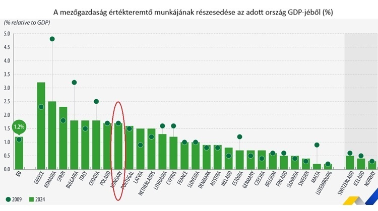 A mezőgazdaság részesedése az adott ország GDP-jéből A mezőgazdaság részesedése az adott ország GDP-jéből