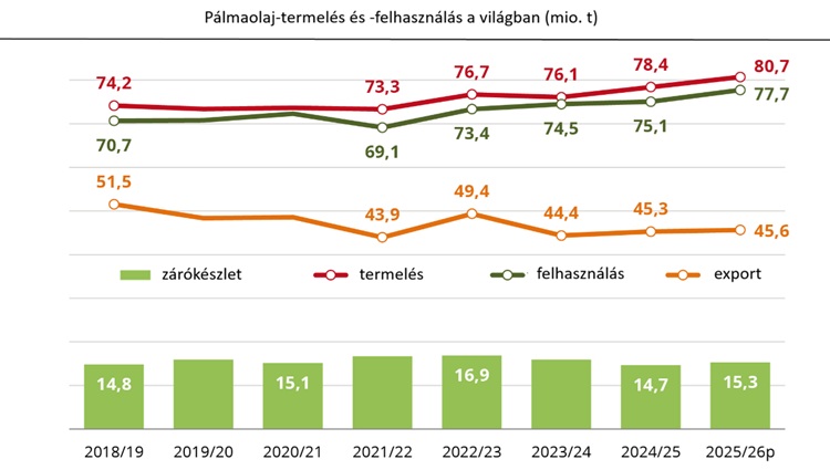 A világ pálmaolaj-termelése és -felhasználása A világ pálmaolaj-termelése és -felhasználása