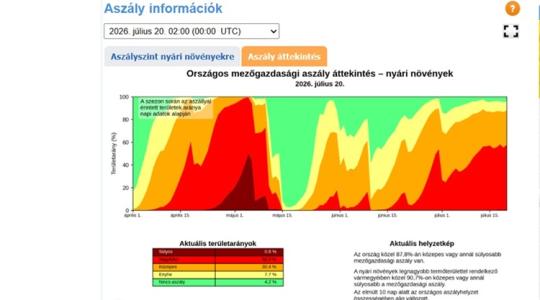 Történelmi léptékű az idei aszály: sokkoló adatok az új térképen Történelmi léptékű az idei aszály: sokkoló adatok az új térképen