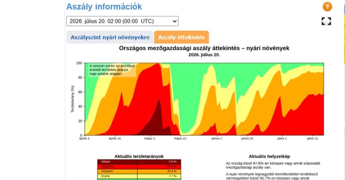 Történelmi léptékű az idei aszály: sokkoló adatok az új térképen
