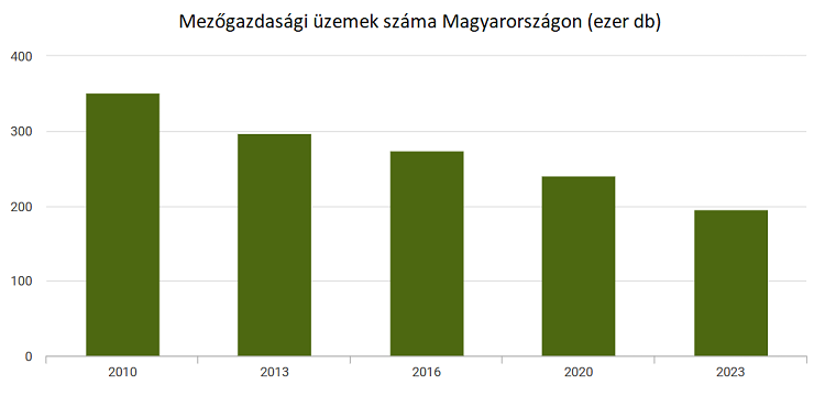 Mezőgazdasági üzemek száma Magyarországon Mezőgazdasági üzemek száma Magyarországon