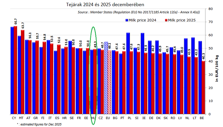 Tejárak az EU-ban 2024 és 2025 decemberében Tejárak az EU-ban 2024 és 2025 decemberében