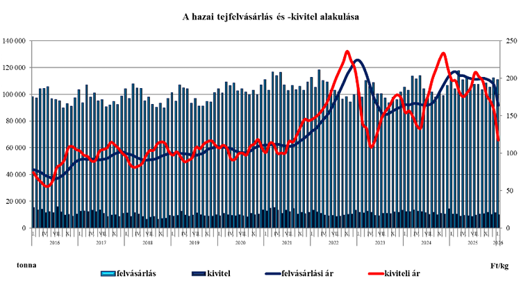 Tejárak alakulása Magyarországon Tejárak alakulása Magyarországon