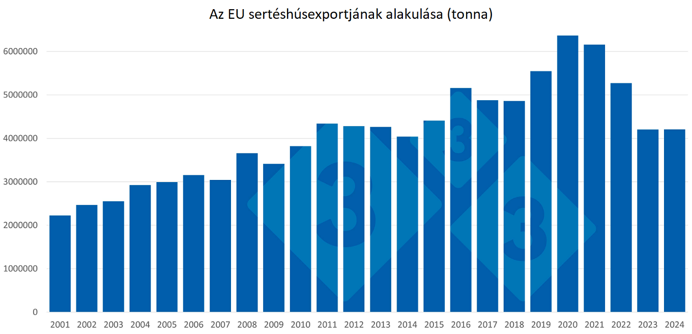 Az EU sertéshúsexportja Az EU sertéshúsexportja