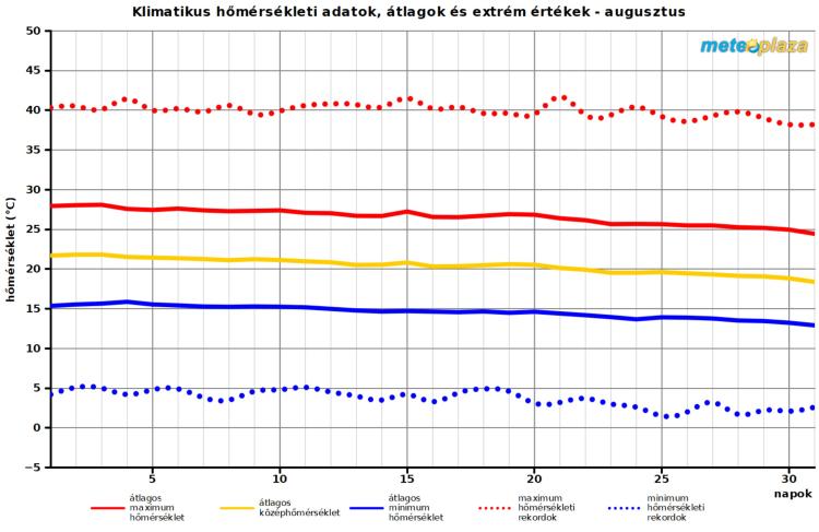 augusztusi idő augusztusi idő