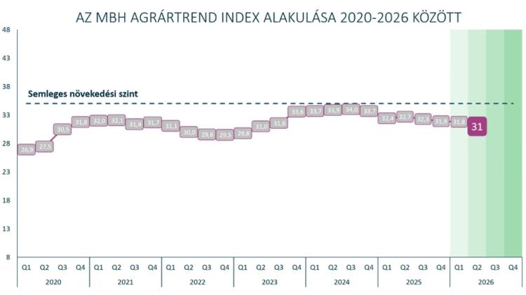 Az AgrárTrend Index eddigi alakulása Az AgrárTrend Index eddigi alakulása