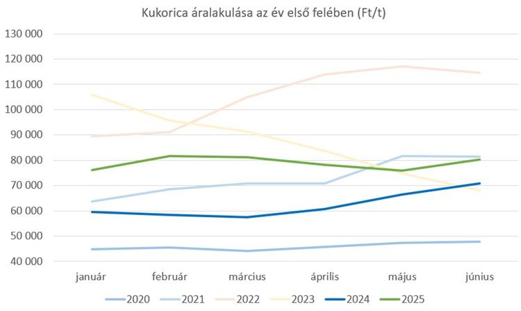 A kukorica magyarországi áralakulása az év első felében A kukorica magyarországi áralakulása az év első felében