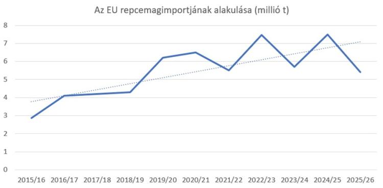 Az EU repceimportja Az EU repceimportja