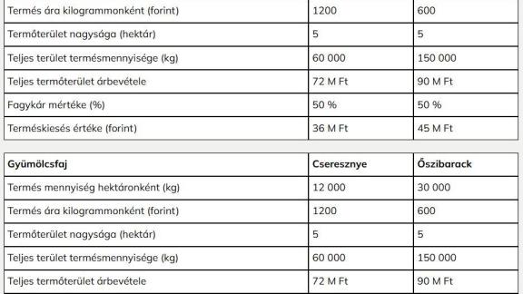 Hogyan számolható ki egy fagyvédelmi szélgép megtérülése? – Segédlet gyümölcstermelőknek