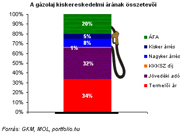 gázolaj