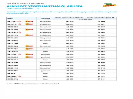 Dekalb 2014-es árlista