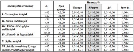 Humusztartalom megítélése - MÉM-NAK