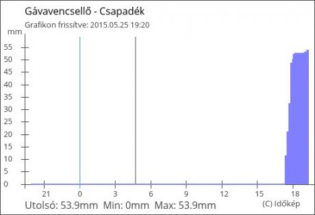 Csapadék