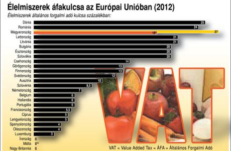 Élelmiszer Áfa kulcs.