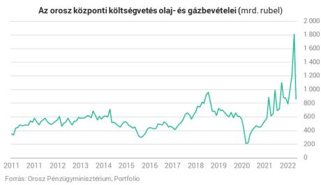 orosz_energiabevetel