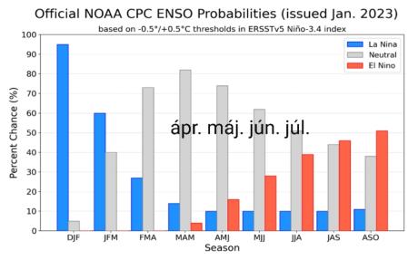 El Nino