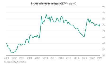 GDP arányos adósság